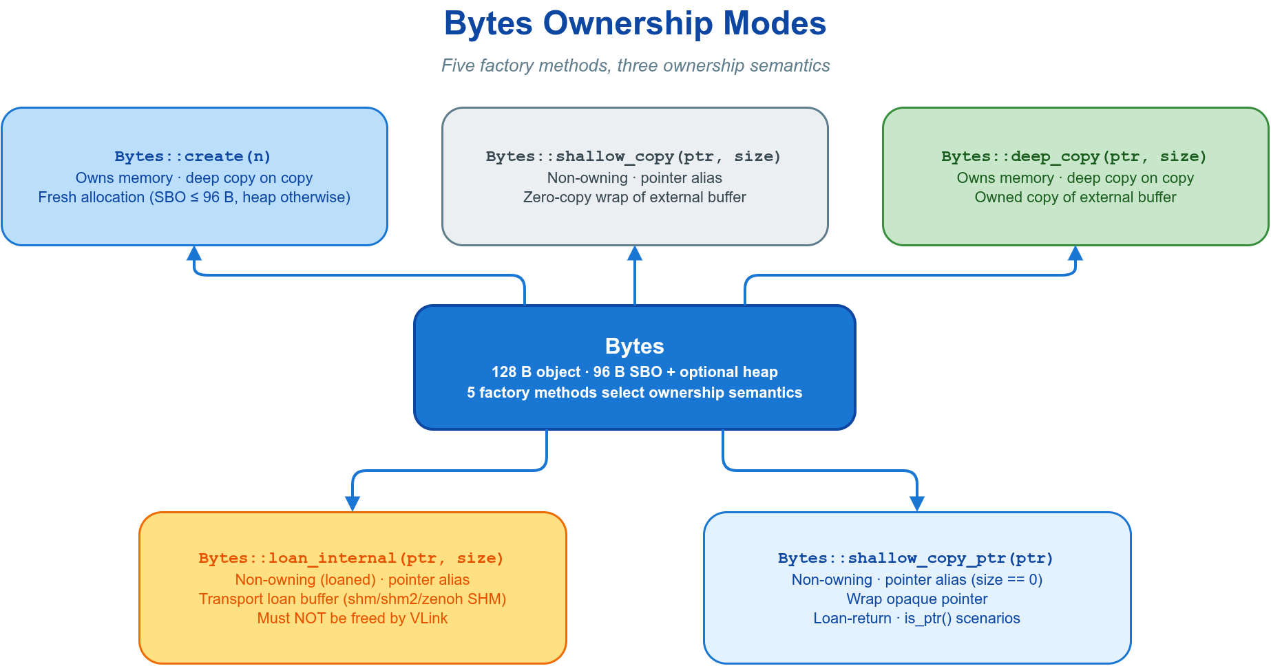 Bytes 所有权模式
