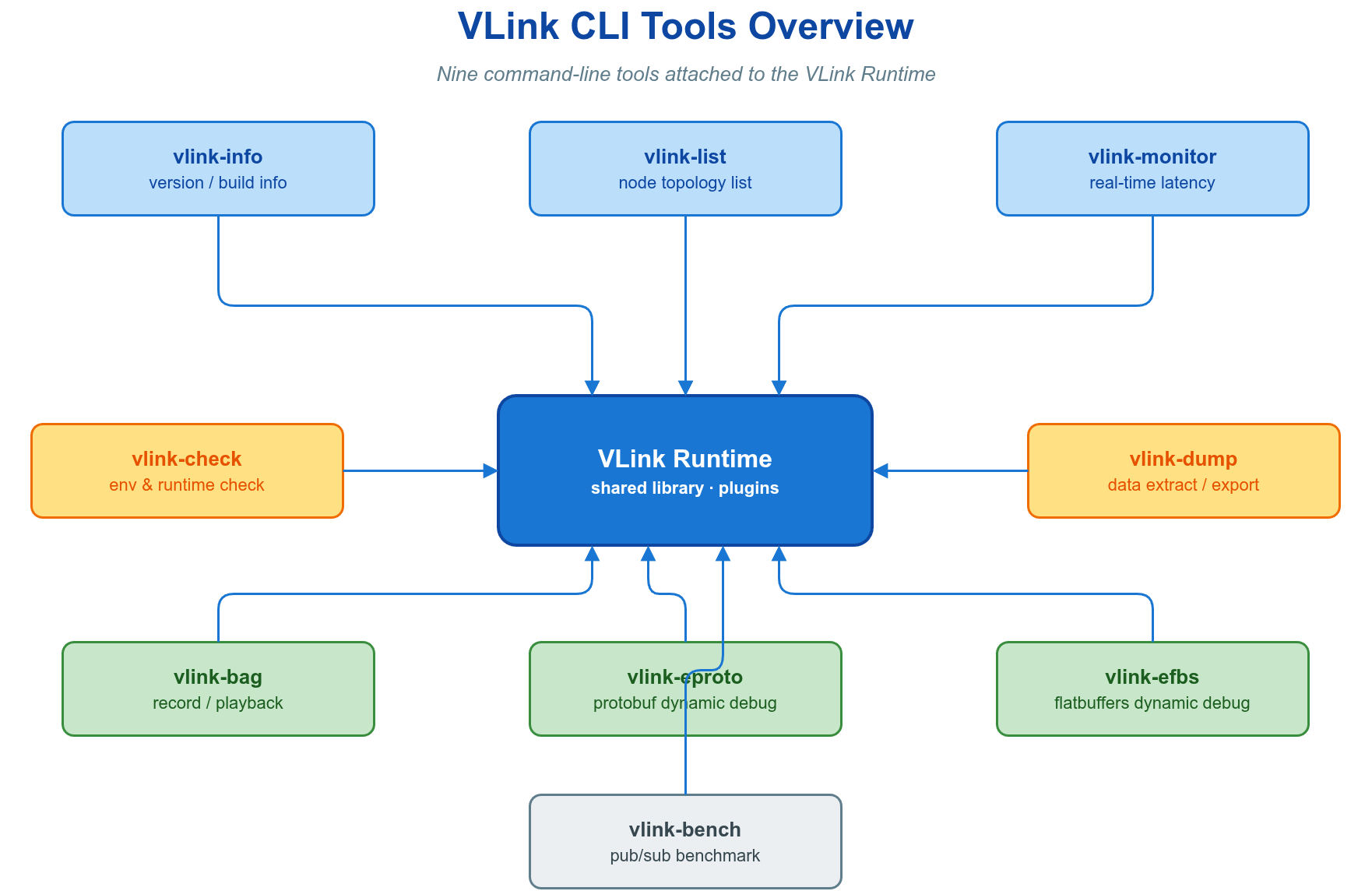 CLI 工具总览