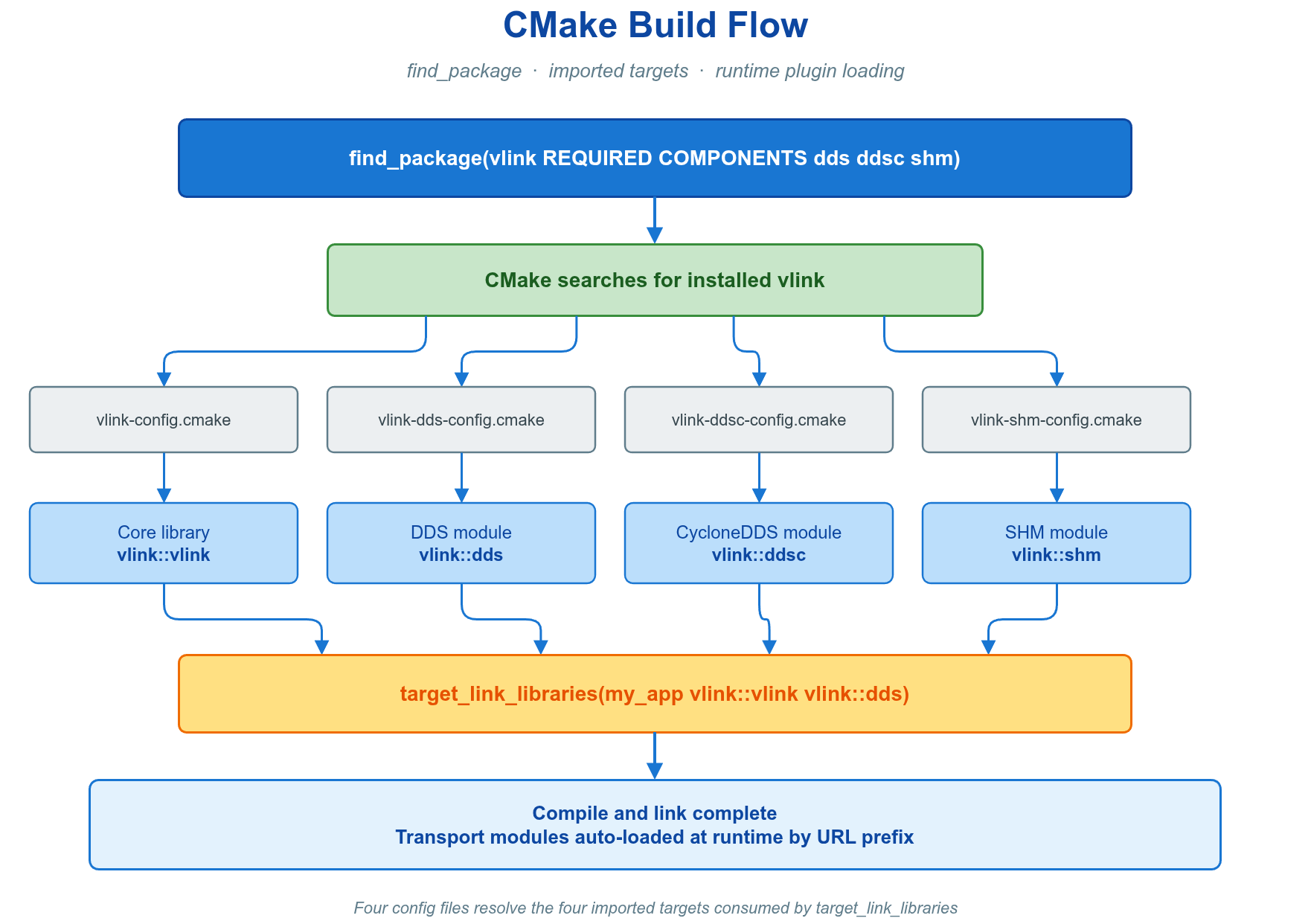 CMake 构建流程