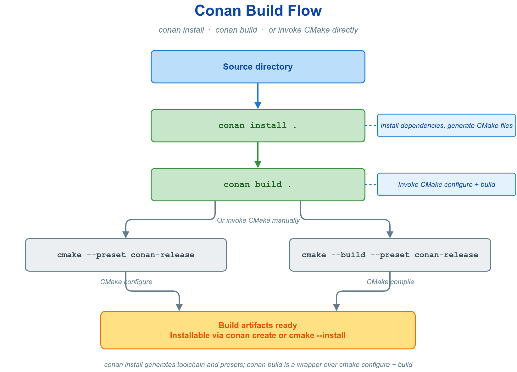 Conan 构建流程