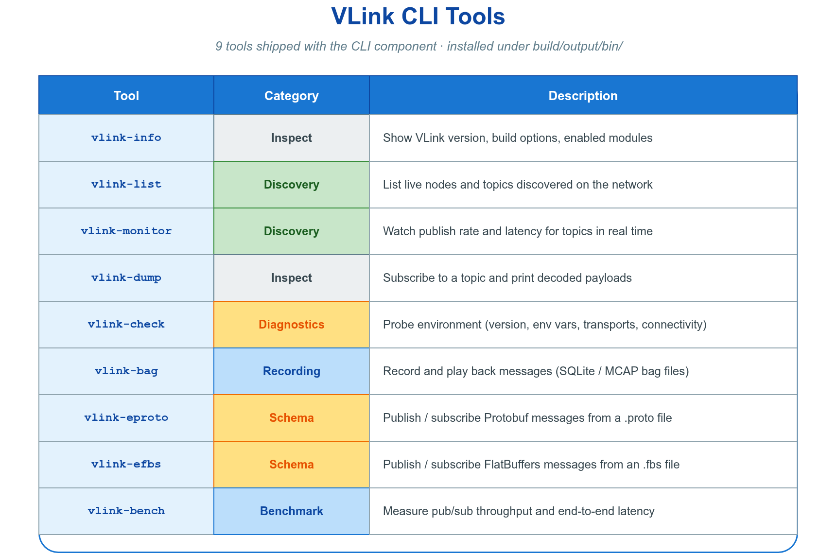 CLI 工具链概览