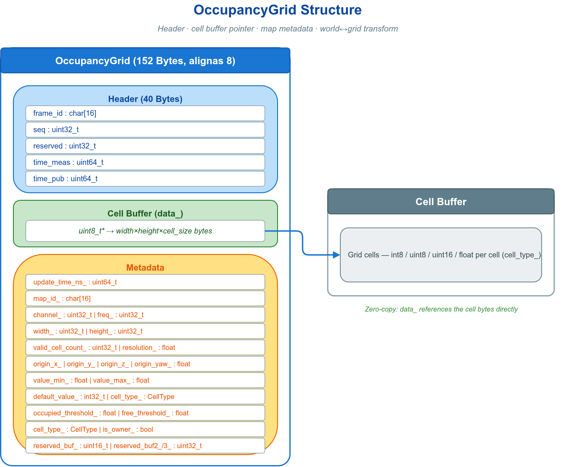 OccupancyGrid 数据结构
