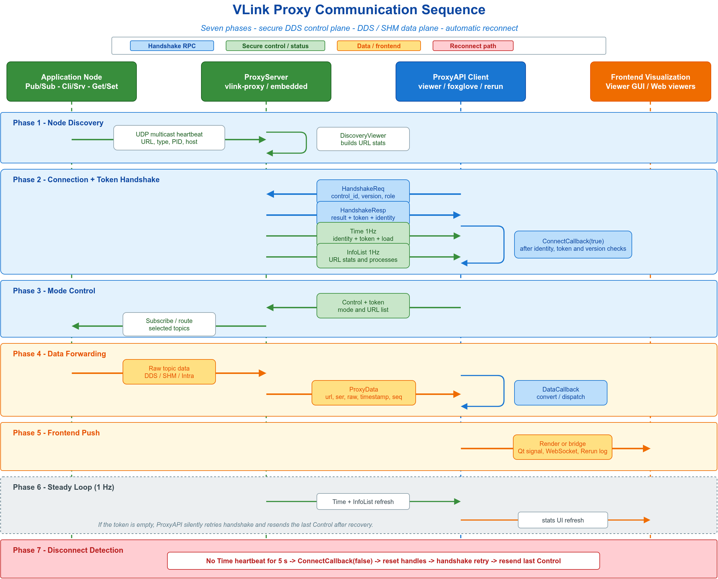 Proxy 通信时序