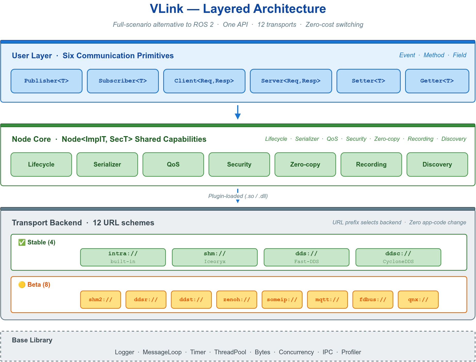 VLink architecture
