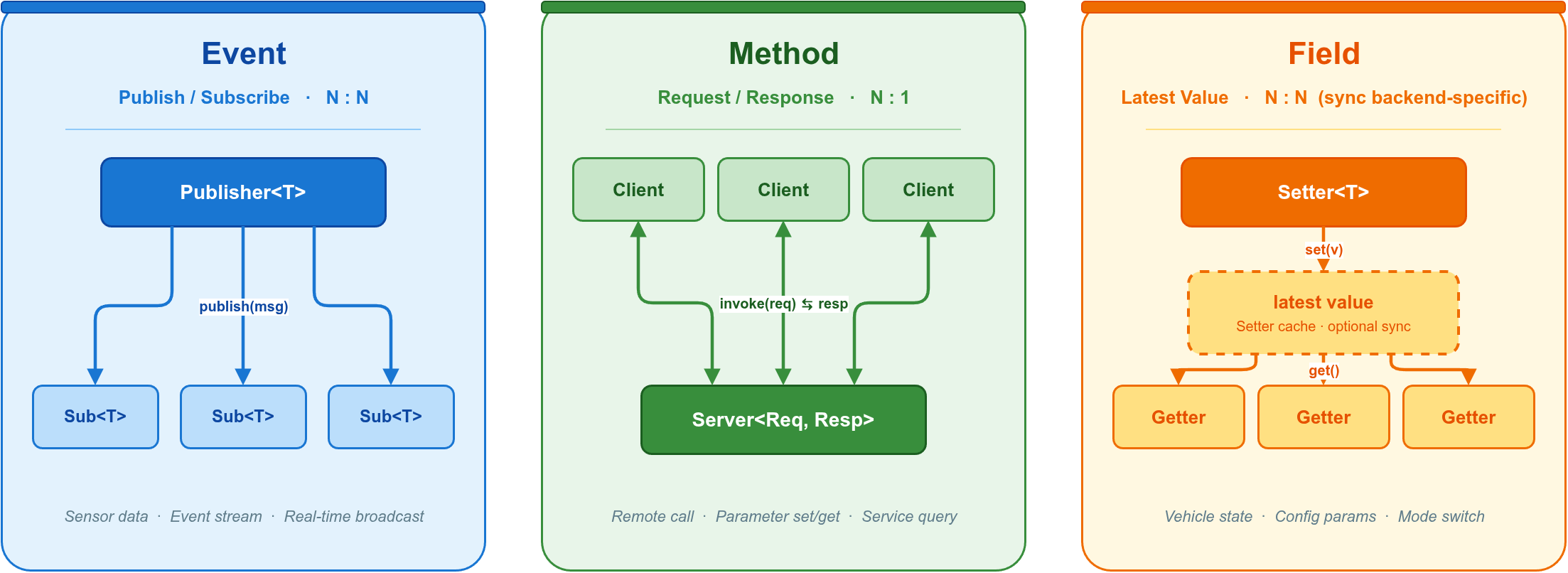 Three communication models