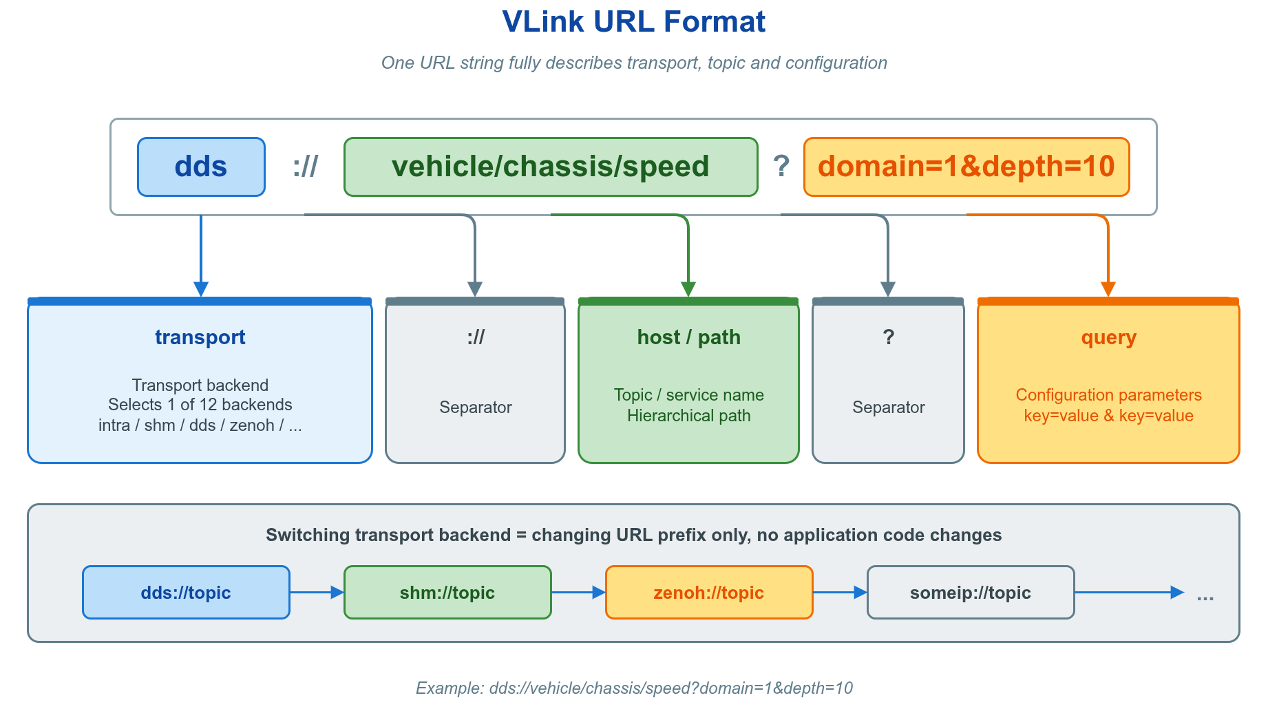 URL 格式
