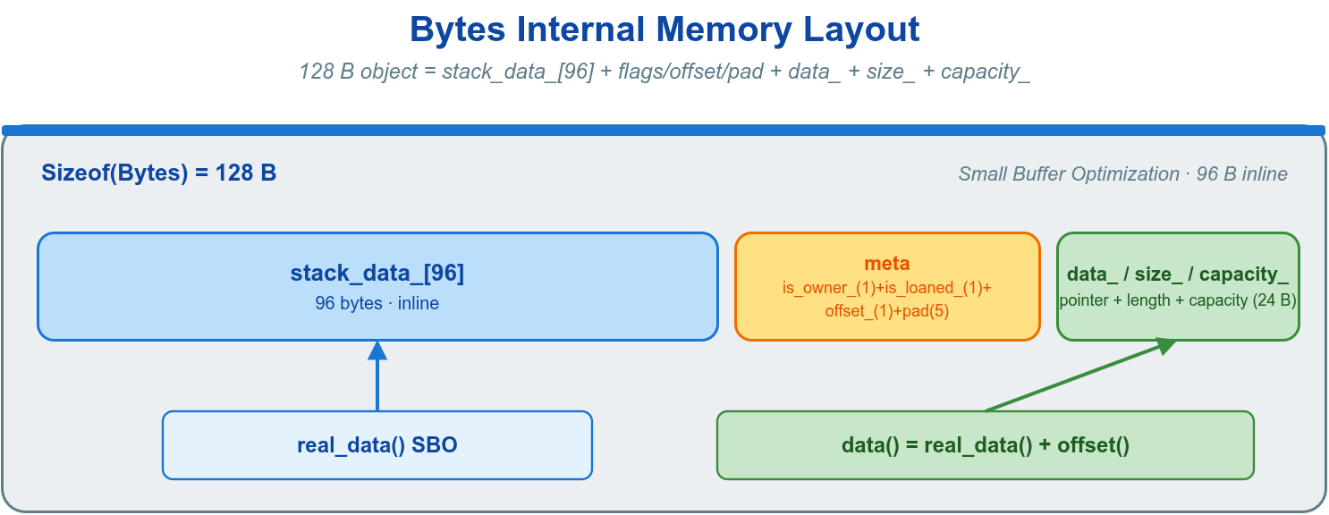 Bytes 内存布局
