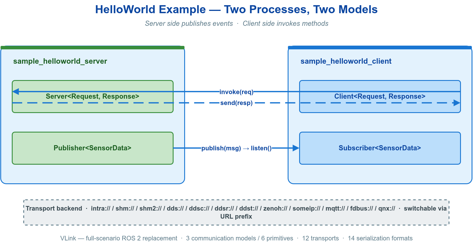 Helloworld 示例数据流