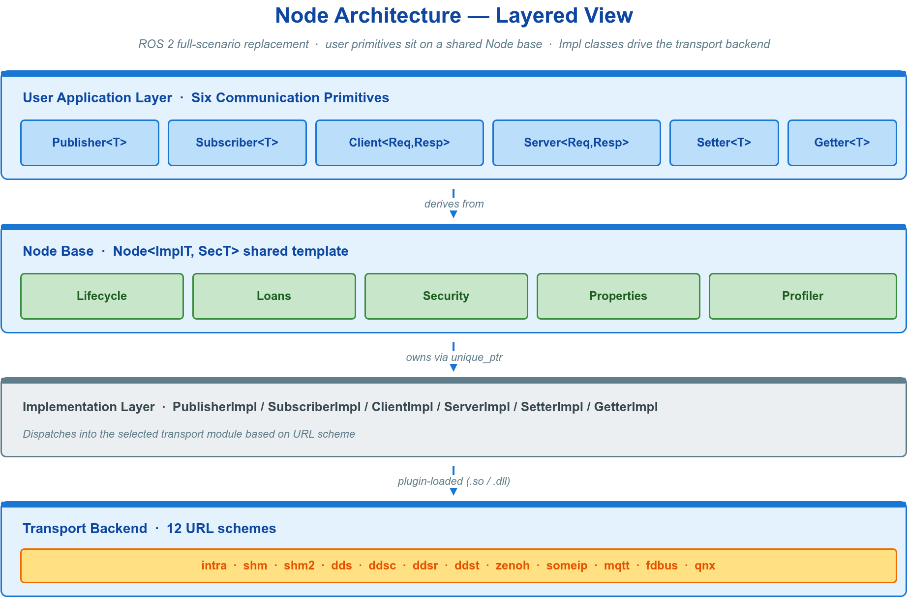 Node 架构分层
