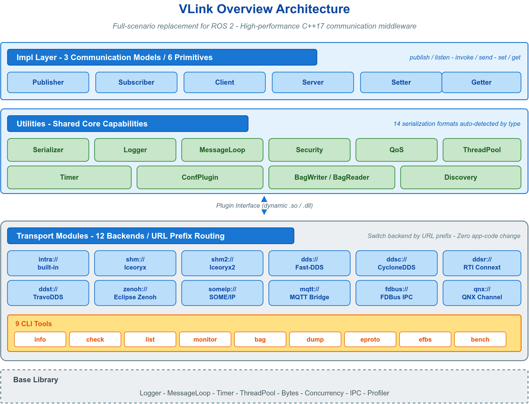 VLink 总览架构