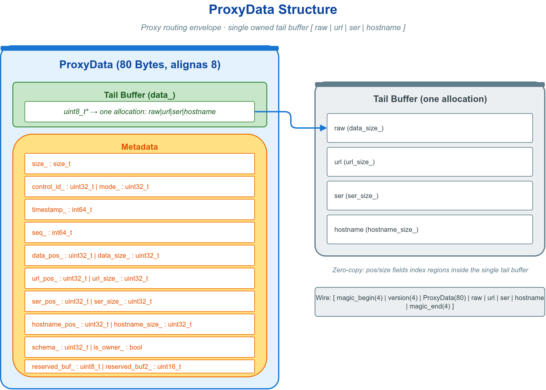 ProxyData 数据结构
