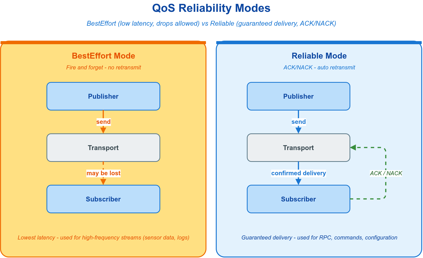 QoS 可靠性
