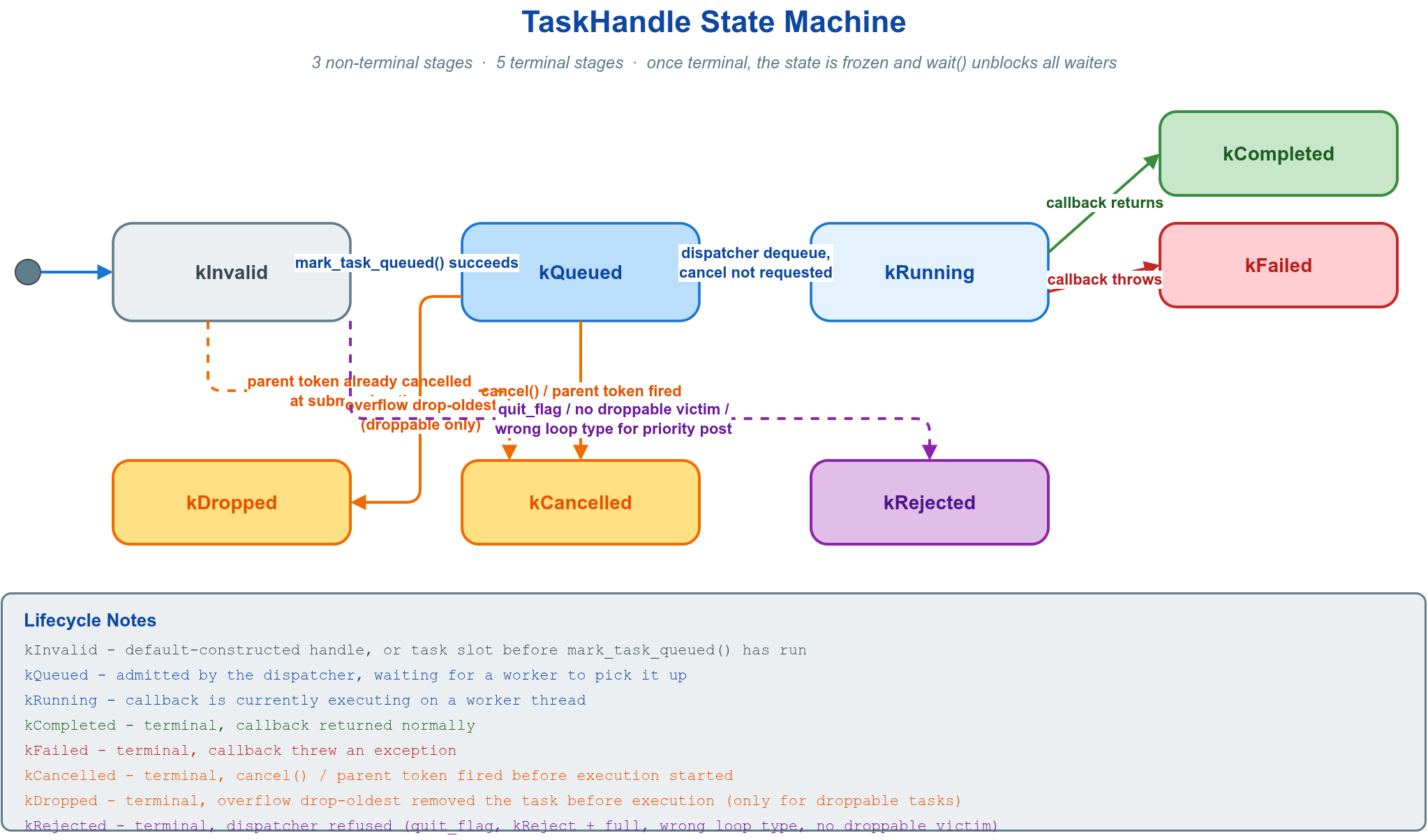 TaskHandle 状态机