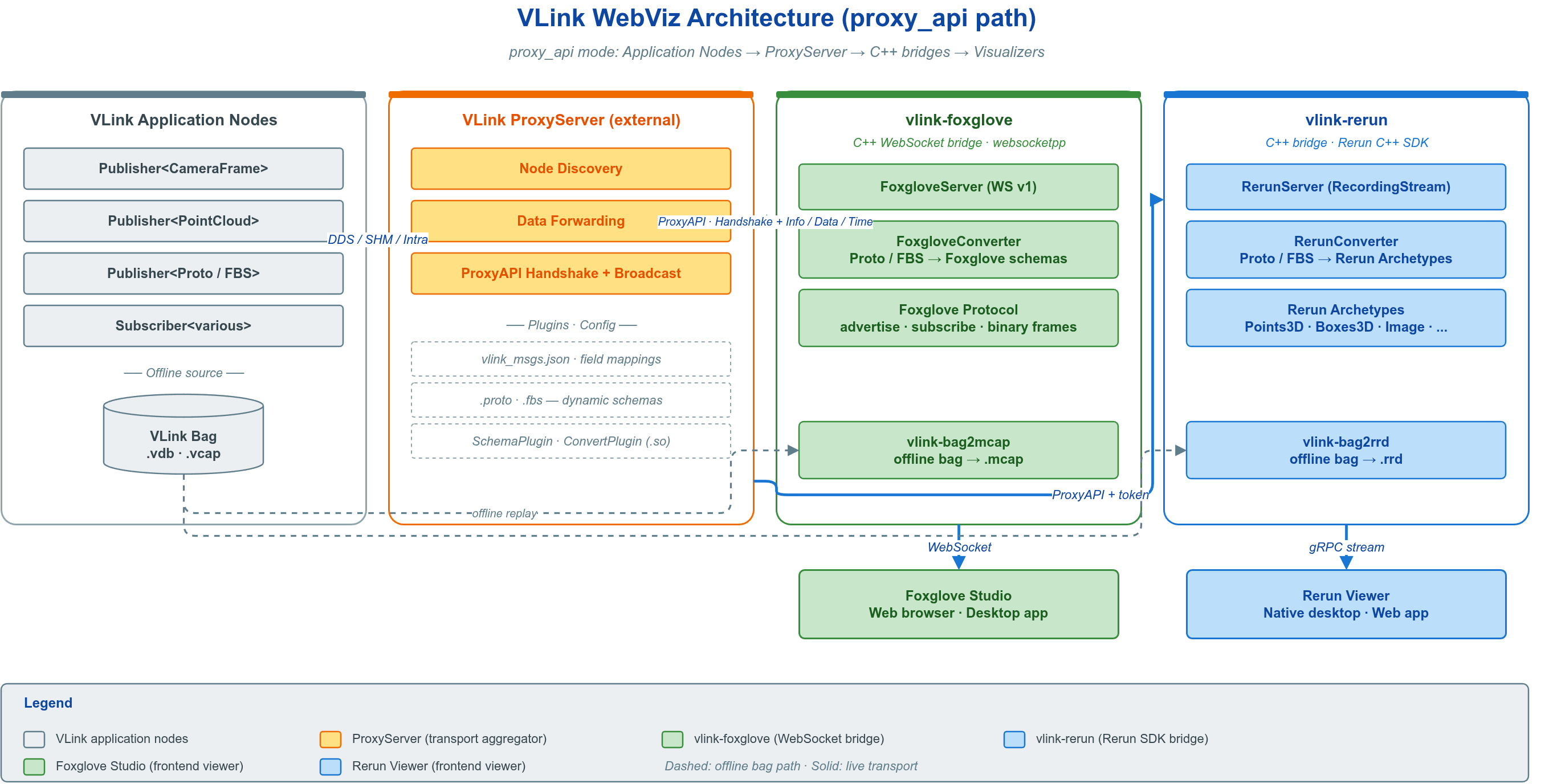 WebViz 架构