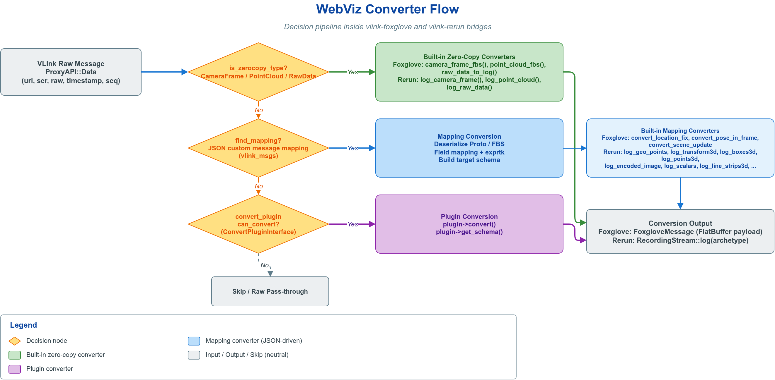 Converter 转换流程
