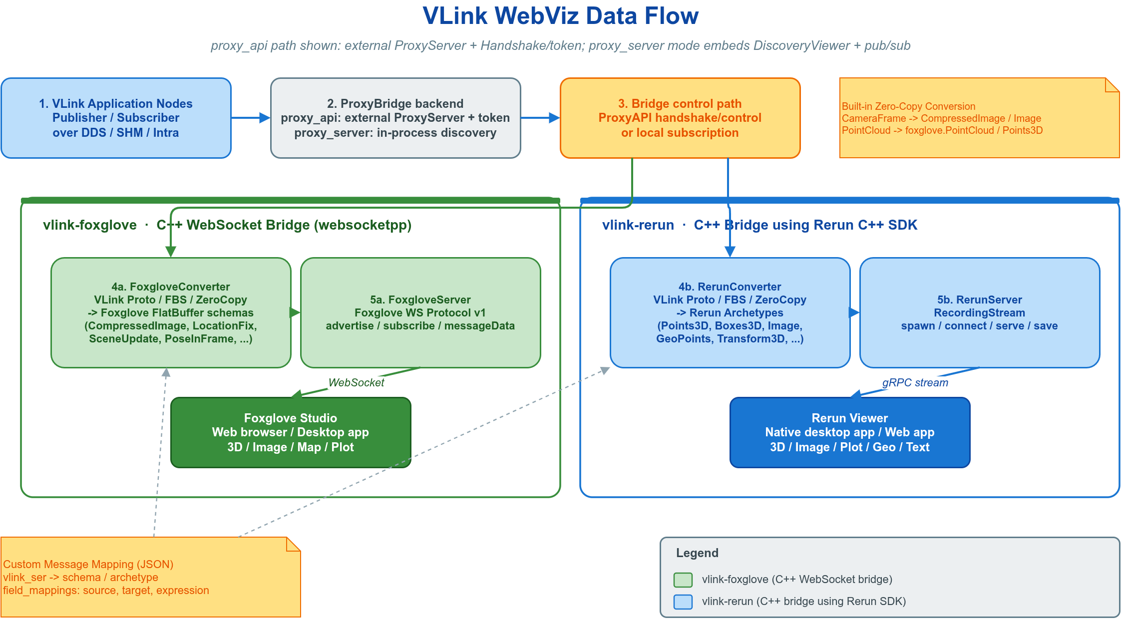 WebViz 数据流